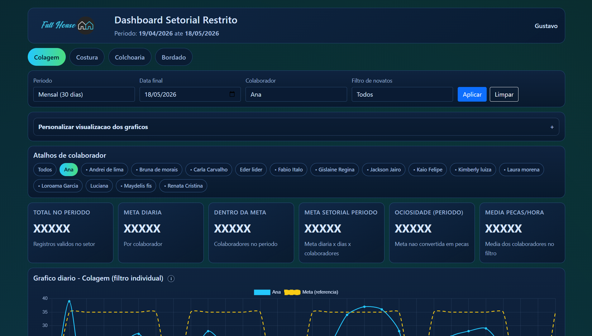 Tela do dashboard setorial Full House Colagem